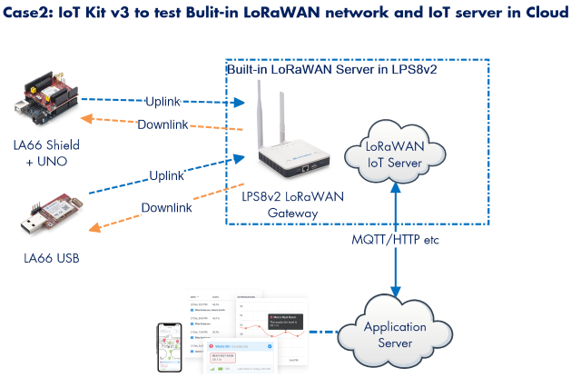 طقم Dragino LoRa/LoRaWAN IoT ا - مراجعة Iot Kit Beginner وسعره